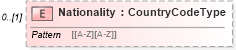XSD Diagram of Nationality in schema demographicdetail_xsd (HR-XML - Human Resources XML)