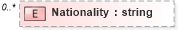 XSD Diagram of Nationality in schema persondescriptors_xsd (HR-XML - Human Resources XML)