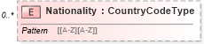 XSD Diagram of Nationality in schema stockplanparticipant_xsd (HR-XML - Human Resources XML)