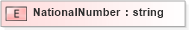 XSD Diagram of NationalNumber in schema telcomnumber_xsd (HR-XML - Human Resources XML)