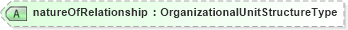 XSD Diagram of natureOfRelationship in schema organization_xsd (HR-XML - Human Resources XML)