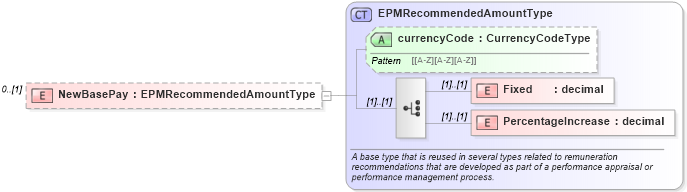 XSD Diagram of NewBasePay in schema epmtypes_xsd (HR-XML - Human Resources XML)