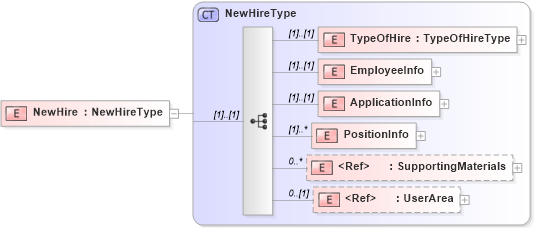XSD Diagram of NewHire in schema newhire_xsd (HR-XML - Human Resources XML)