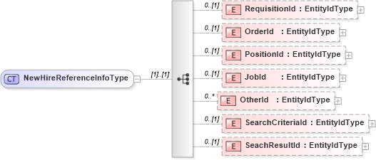 XSD Diagram of NewHireReferenceInfoType in schema newhire_xsd (HR-XML - Human Resources XML)