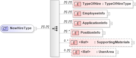 XSD Diagram of NewHireType in schema newhire_xsd (HR-XML - Human Resources XML)