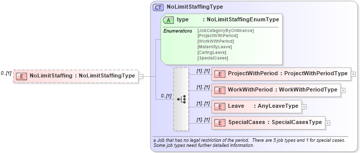 XSD Diagram of NoLimitStaffing in schema jplocalizations_xsd (HR-XML - Human Resources XML)