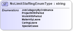 XSD Diagram of NoLimitStaffingEnumType in schema jplocalizations_xsd (HR-XML - Human Resources XML)