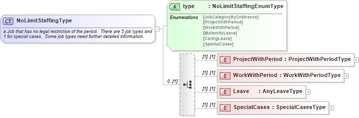 XSD Diagram of NoLimitStaffingType in schema jplocalizations_xsd (HR-XML - Human Resources XML)