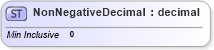XSD Diagram of NonNegativeDecimal in schema physicallocation_xsd (HR-XML - Human Resources XML)