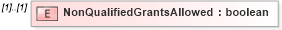 XSD Diagram of NonQualifiedGrantsAllowed in schema stockplan_xsd (HR-XML - Human Resources XML)