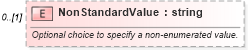 XSD Diagram of NonStandardValue in schema epmtypes_xsd (HR-XML - Human Resources XML)