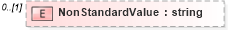 XSD Diagram of NonStandardValue in schema newhire_xsd (HR-XML - Human Resources XML)