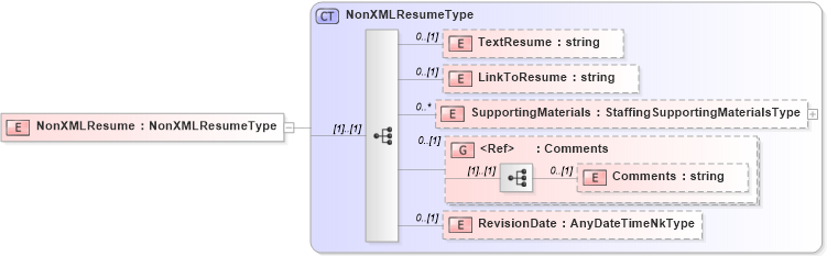 XSD Diagram of NonXMLResume in schema resume_xsd (HR-XML - Human Resources XML)