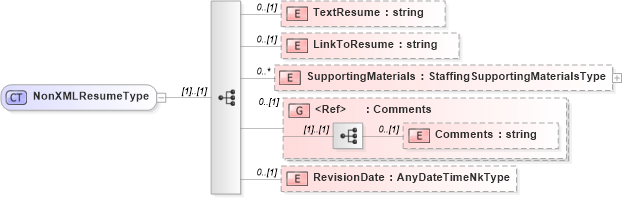 XSD Diagram of NonXMLResumeType in schema resume_xsd (HR-XML - Human Resources XML)