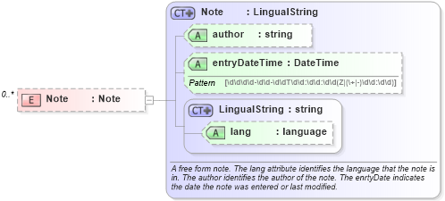 XSD Diagram of Note in schema invoice_xsd (HR-XML - Human Resources XML)