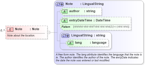 XSD Diagram of Note in schema invoice_xsd (HR-XML - Human Resources XML)