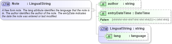 XSD Diagram of Note in schema invoice_xsd (HR-XML - Human Resources XML)