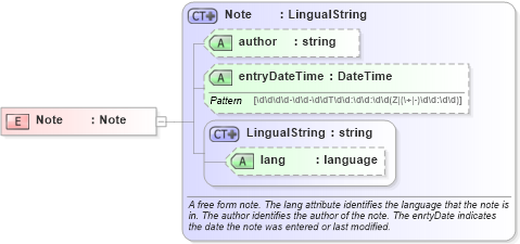 XSD Diagram of Note in schema invoice_xsd (HR-XML - Human Resources XML)