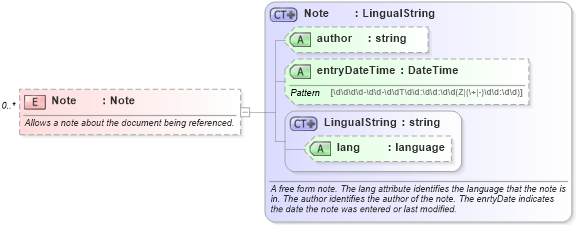 XSD Diagram of Note in schema invoice_xsd (HR-XML - Human Resources XML)