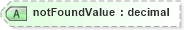 XSD Diagram of notFoundValue in schema calculatedvalues_xsd (HR-XML - Human Resources XML)