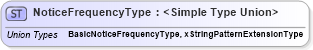 XSD Diagram of NoticeFrequencyType in schema candidate_xsd (HR-XML - Human Resources XML)