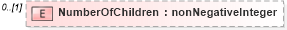 XSD Diagram of NumberOfChildren in schema persondescriptors_xsd (HR-XML - Human Resources XML)