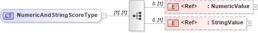 XSD Diagram of NumericAndStringScoreType in schema competencytypes_xsd (HR-XML - Human Resources XML)
