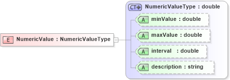 XSD Diagram of NumericValue in schema competencytypes_xsd (HR-XML - Human Resources XML)