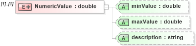 XSD Diagram of NumericValue in schema employmenthistory_xsd (HR-XML - Human Resources XML)