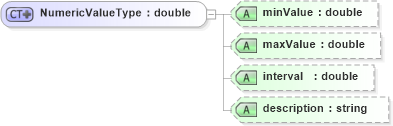 XSD Diagram of NumericValueType in schema competencytypes_xsd (HR-XML - Human Resources XML)