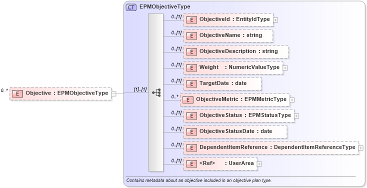 XSD Diagram of Objective in schema epmtypes_xsd (HR-XML - Human Resources XML)