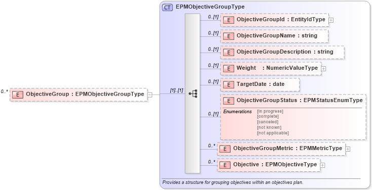 XSD Diagram of ObjectiveGroup in schema epmtypes_xsd (HR-XML - Human Resources XML)