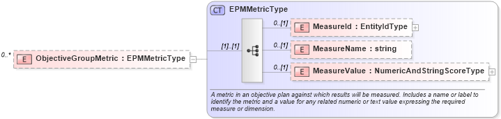 XSD Diagram of ObjectiveGroupMetric in schema epmtypes_xsd (HR-XML - Human Resources XML)