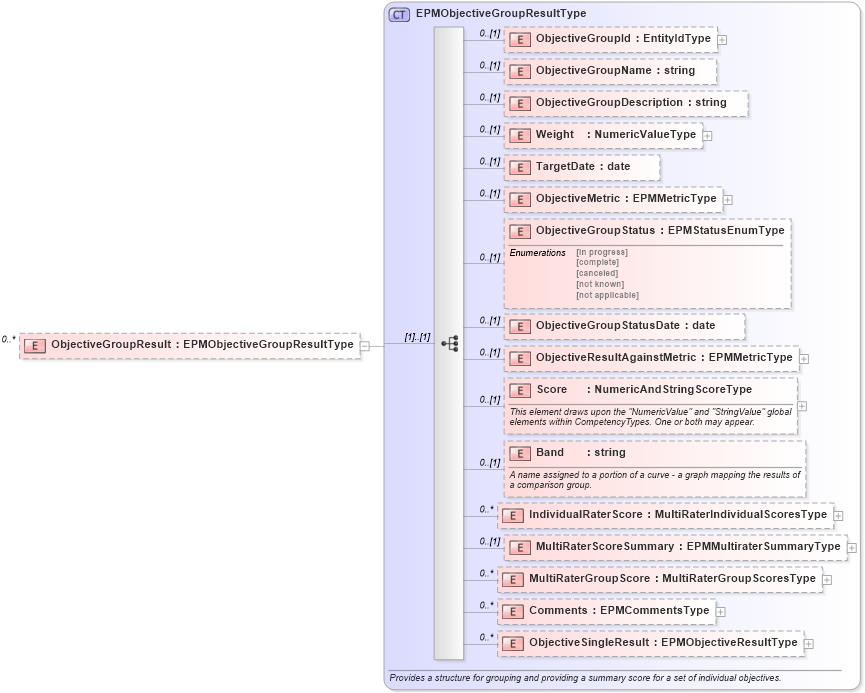 XSD Diagram of ObjectiveGroupResult in schema epmtypes_xsd (HR-XML - Human Resources XML)