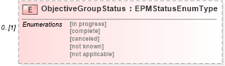 XSD Diagram of ObjectiveGroupStatus in schema epmtypes_xsd (HR-XML - Human Resources XML)