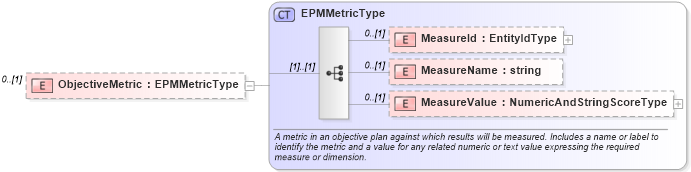 XSD Diagram of ObjectiveMetric in schema epmtypes_xsd (HR-XML - Human Resources XML)