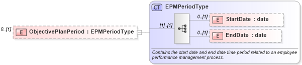 XSD Diagram of ObjectivePlanPeriod in schema epmtypes_xsd (HR-XML - Human Resources XML)