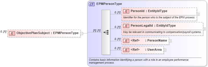 XSD Diagram of ObjectivePlanSubject in schema epmtypes_xsd (HR-XML - Human Resources XML)