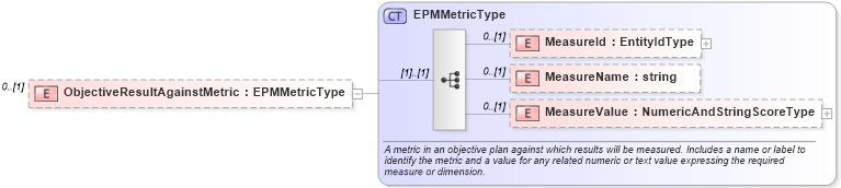 XSD Diagram of ObjectiveResultAgainstMetric in schema epmtypes_xsd (HR-XML - Human Resources XML)