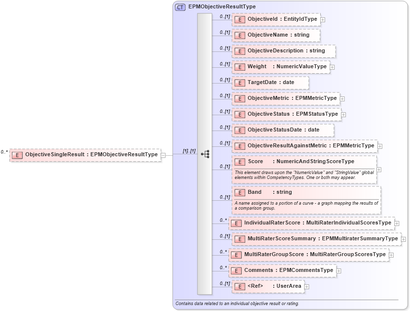 XSD Diagram of ObjectiveSingleResult in schema epmtypes_xsd (HR-XML - Human Resources XML)