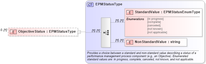 XSD Diagram of ObjectiveStatus in schema epmtypes_xsd (HR-XML - Human Resources XML)
