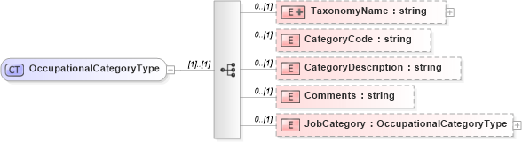 XSD Diagram of OccupationalCategoryType in schema sharedstaffingmodules_xsd (HR-XML - Human Resources XML)