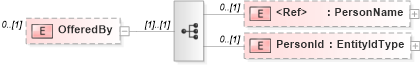 XSD Diagram of OfferedBy in schema newhire_xsd (HR-XML - Human Resources XML)