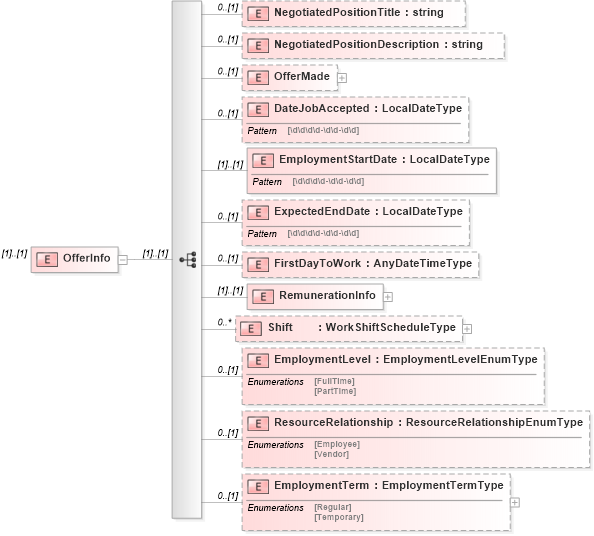 XSD Diagram of OfferInfo in schema newhire_xsd (HR-XML - Human Resources XML)
