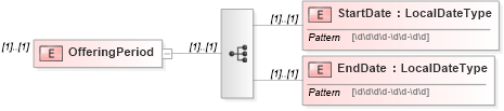 XSD Diagram of OfferingPeriod in schema stockpurchaseplancoverage_xsd (HR-XML - Human Resources XML)