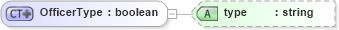 XSD Diagram of OfficerType in schema employeeinfotypes_xsd (HR-XML - Human Resources XML)