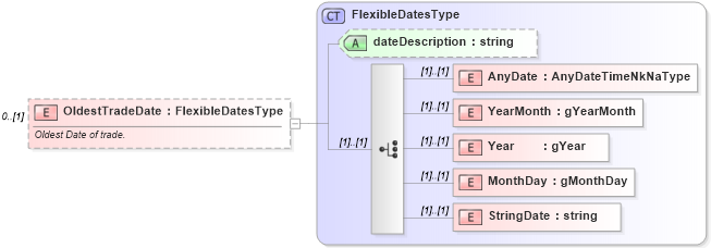 XSD Diagram of OldestTradeDate in schema credit_xsd (HR-XML - Human Resources XML)