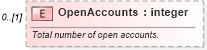 XSD Diagram of OpenAccounts in schema credit_xsd (HR-XML - Human Resources XML)