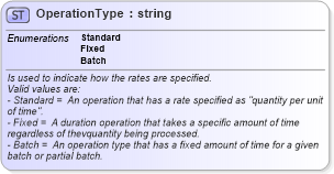 XSD Diagram of OperationType in schema invoice_xsd (HR-XML - Human Resources XML)