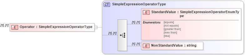 XSD Diagram of Operator in schema assessmentcatalogquery_xsd (HR-XML - Human Resources XML)